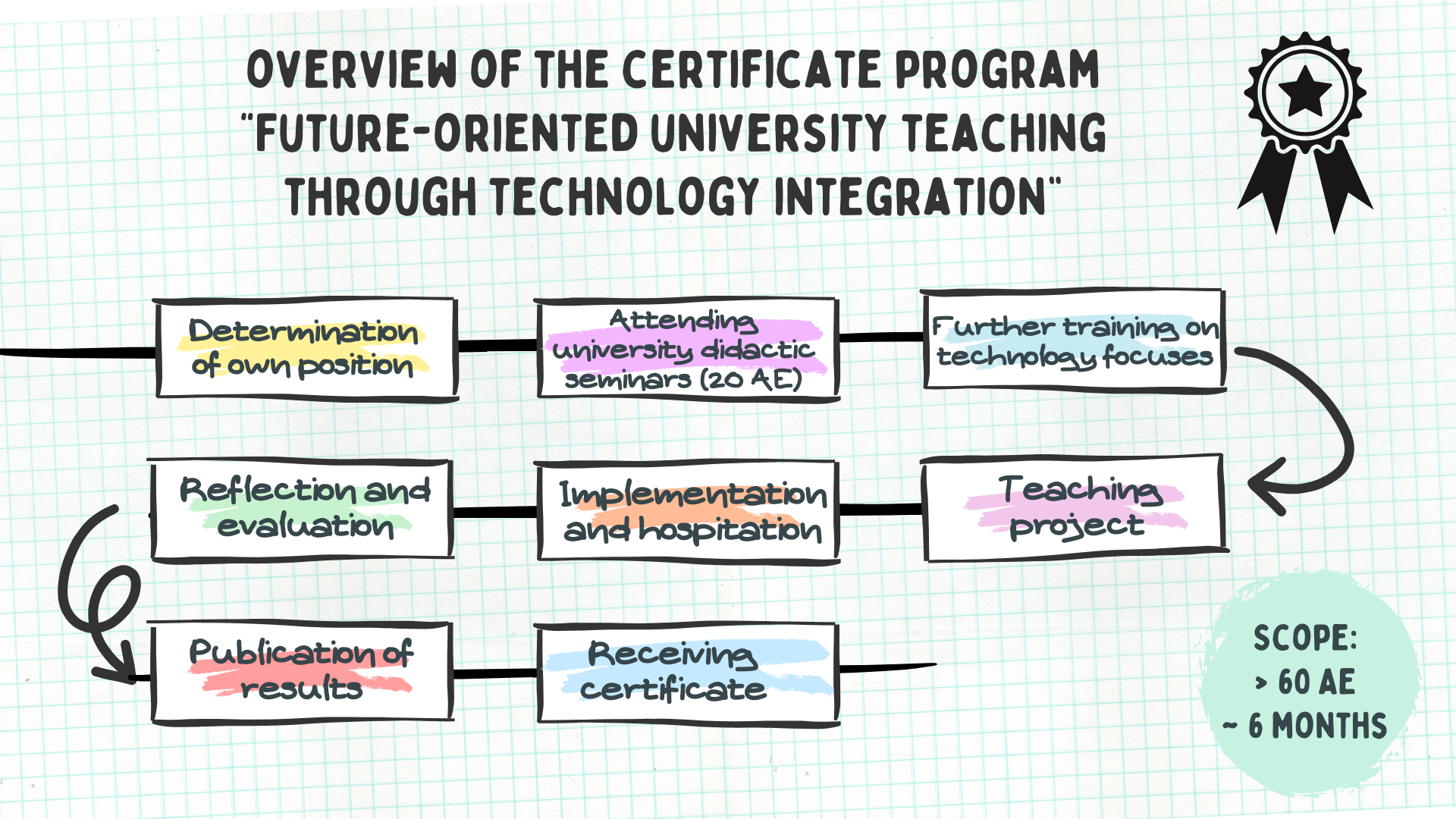 Overview program